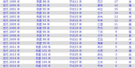 1993生效|1993年是民國幾年？ 年齢對照表